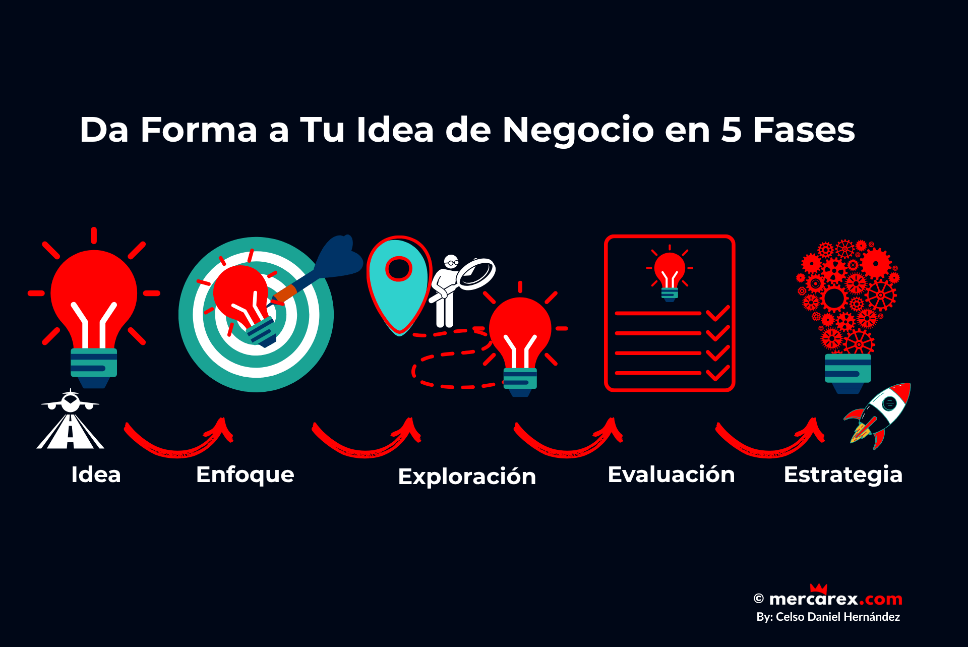 da_forma_a_tu_idea_de_negocio_en_5_fases_ Ilustración conceptual que representa las cinco fases para dar forma a una idea de negocio: Idea, Enfoque, Exploración, Evaluación y Estrategia.