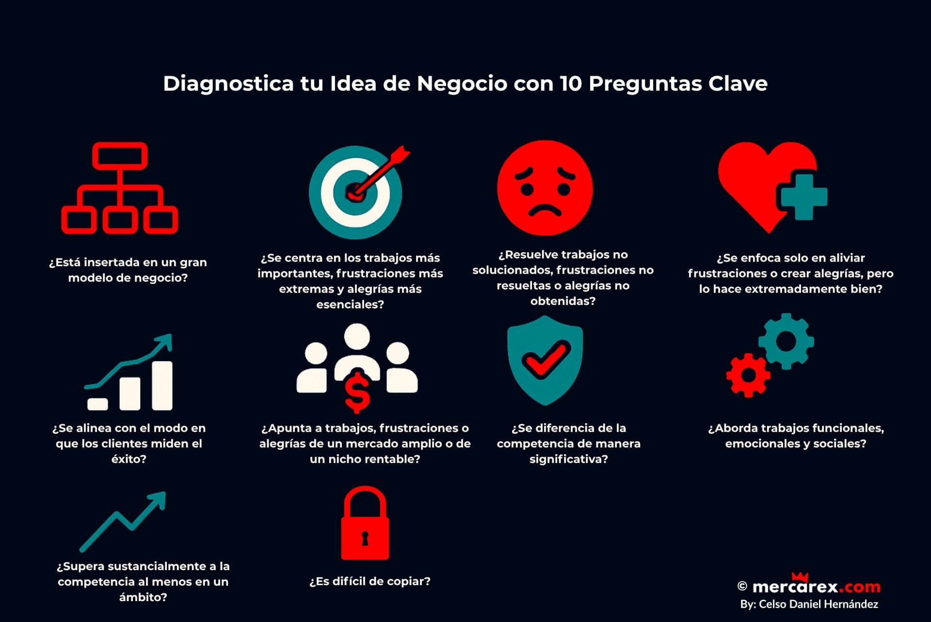Infografía: diagnostica tu idea de negocio con 10 preguntas clave (modelo de propuesta de valor). Íconos en rejilla sobre fondo oscuro.