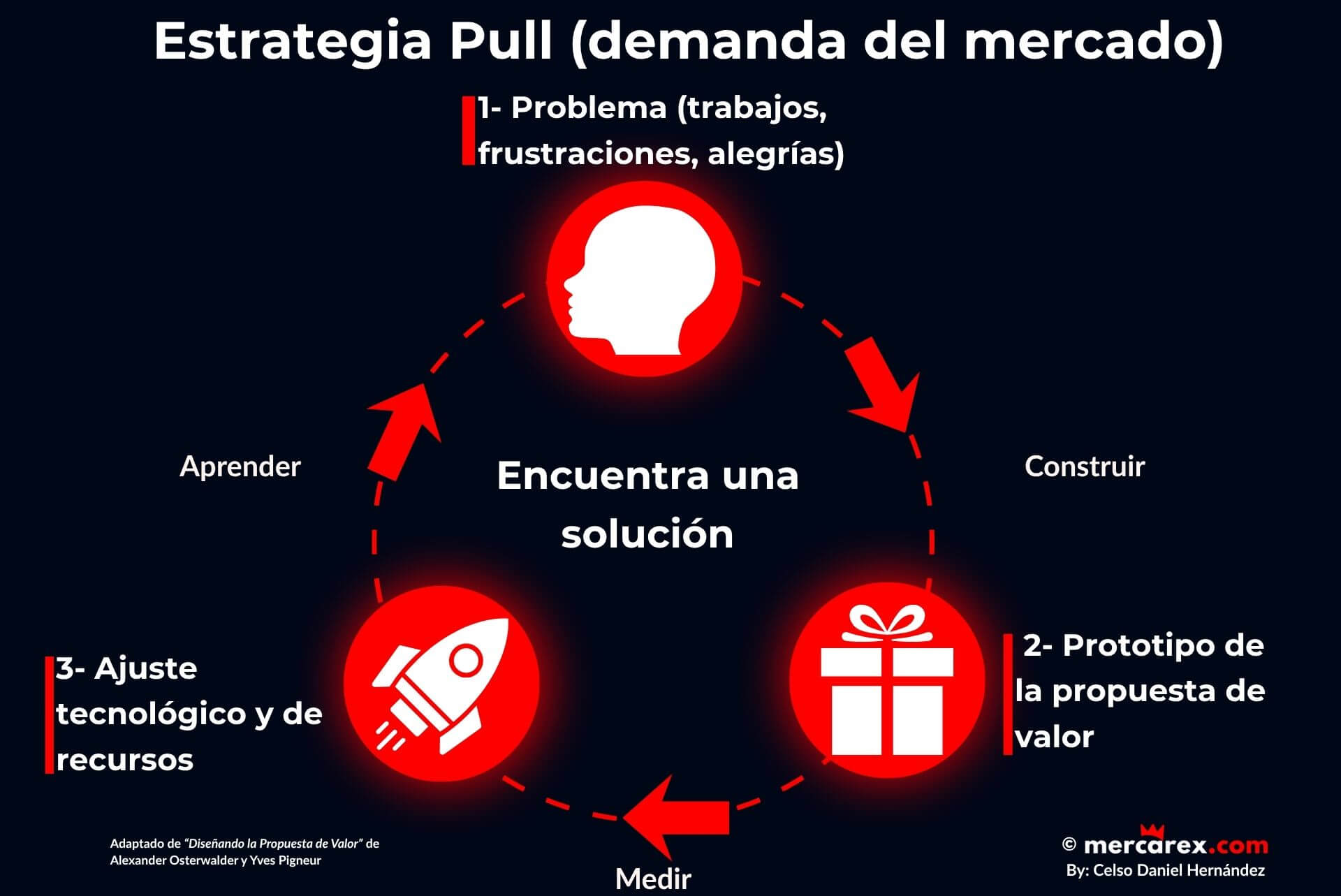 Infografía que representa la Estrategia Pull en el diseño de propuestas de valor, basada en la demanda del mercado y las necesidades del cliente.