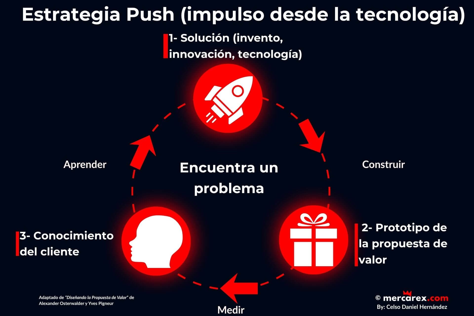 Infografía que representa la Estrategia Push en el diseño de propuestas de valor, basada en el impulso desde la tecnología.