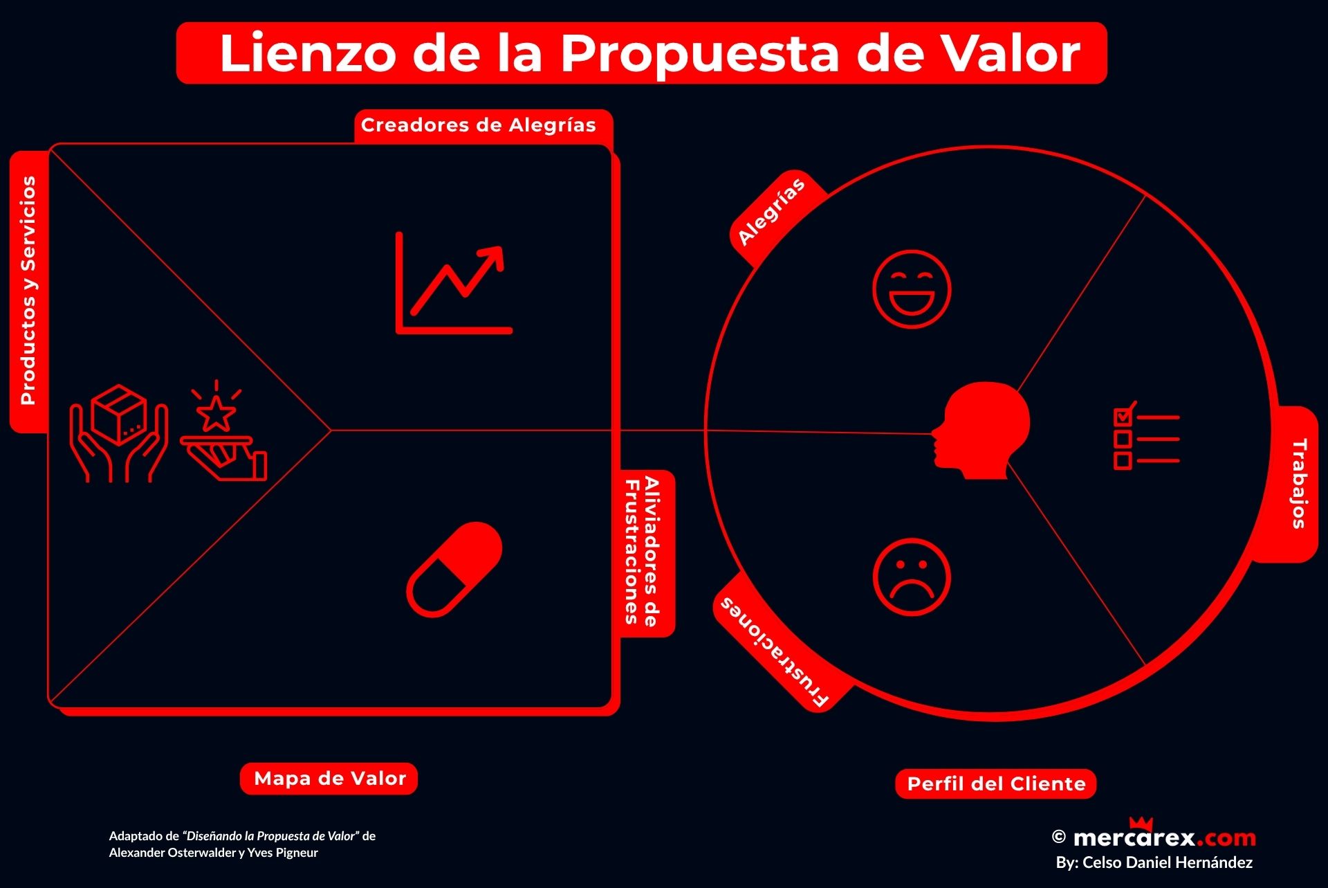 Diagrama del Lienzo de la Propuesta de Valor que muestra el Mapa de Valor y el Perfil del Cliente, incluyendo trabajos, frustraciones y alegrías del cliente.