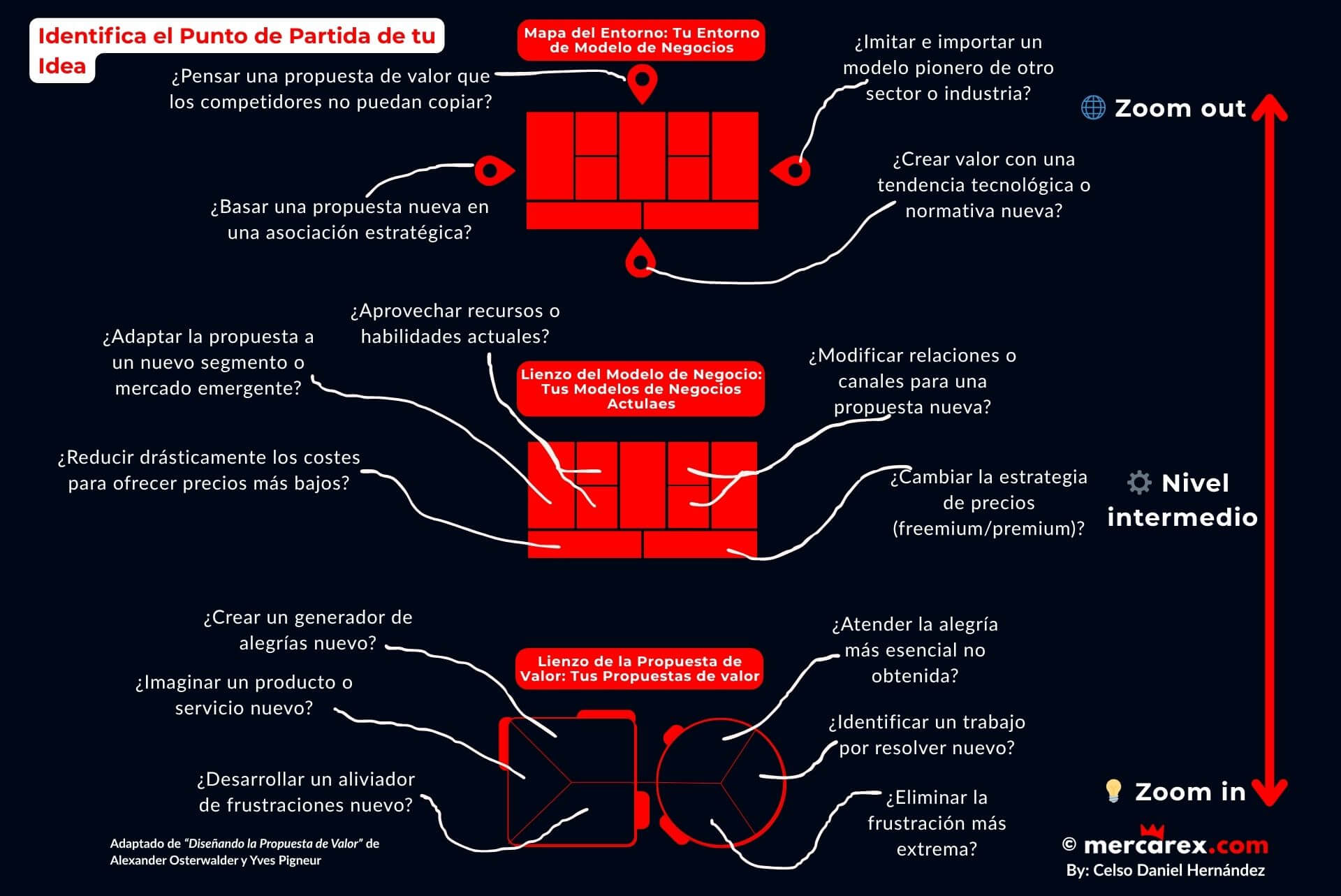 Infografía que ilustra los tres niveles para identificar el punto de partida de una idea de negocio: Zoom out, Nivel intermedio y Zoom in, basados en el modelo de Value Proposition Design.