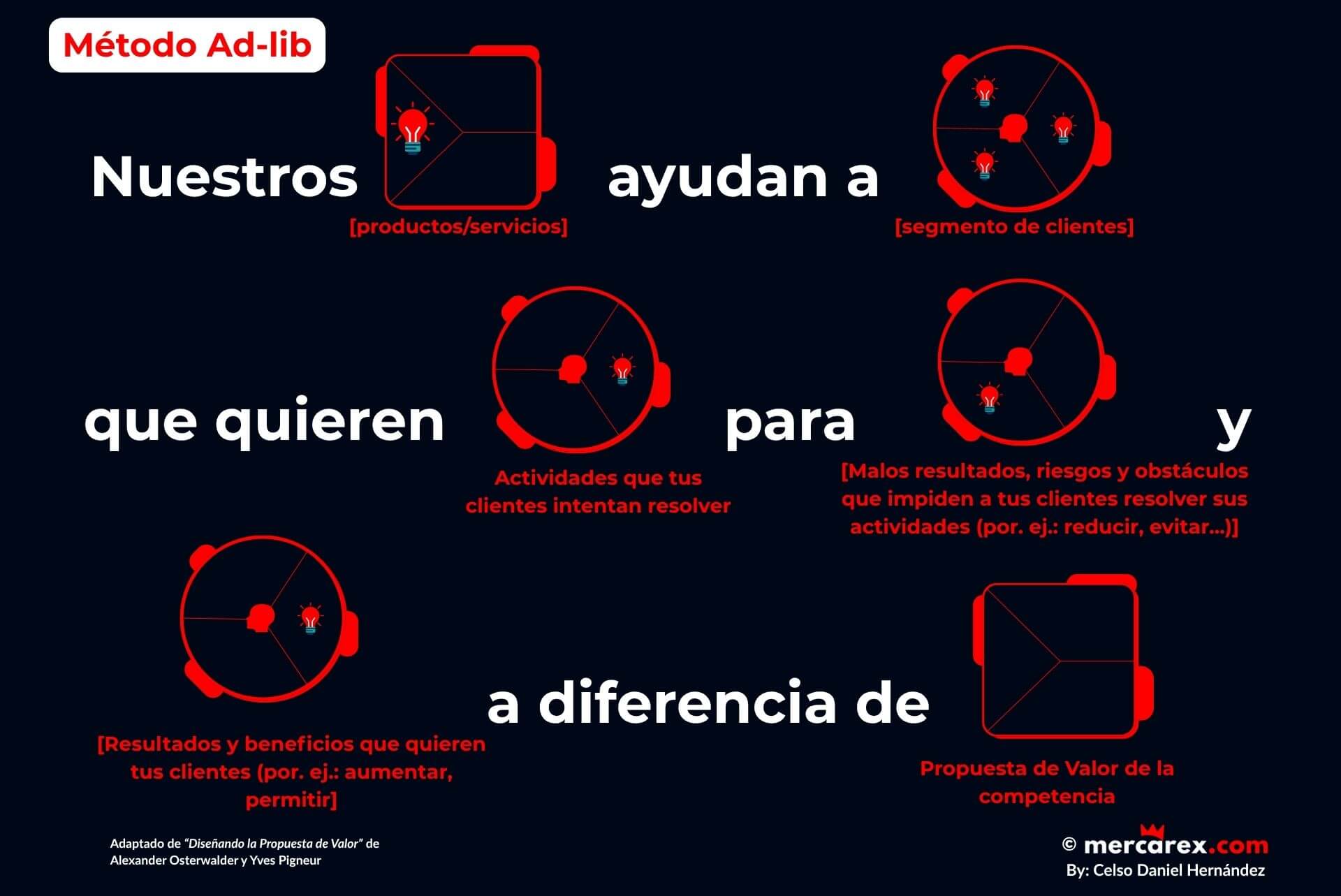 Diagrama visual del método Ad-lib para formular una idea de negocio paso a paso.