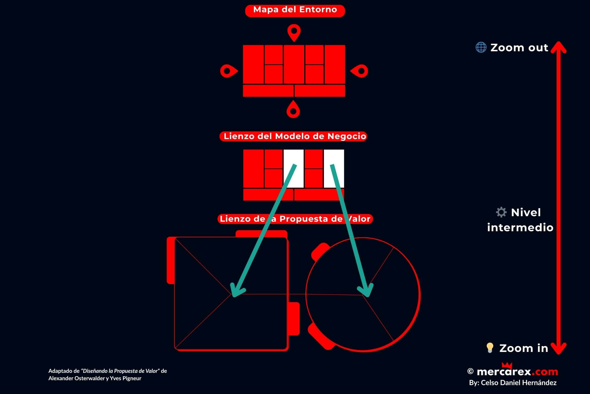 Diagrama que muestra cómo el Mapa del Entorno, el Lienzo del Modelo de Negocio y el Lienzo de la Propuesta de Valor se conectan mediante un proceso de zoom out y zoom in.