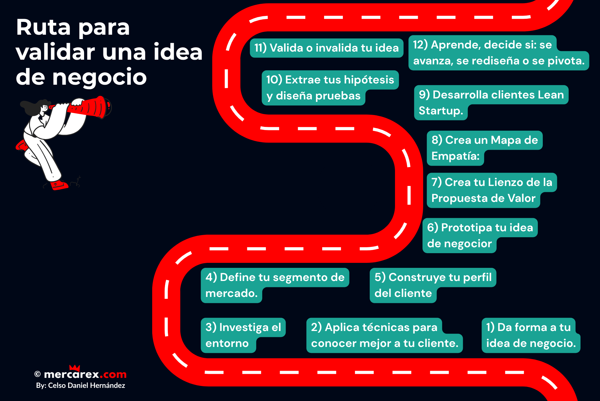 ruta_para_validar_una_idea_de_negocio_ Ilustración de una ruta visual con 12 pasos para validar una idea de negocio.